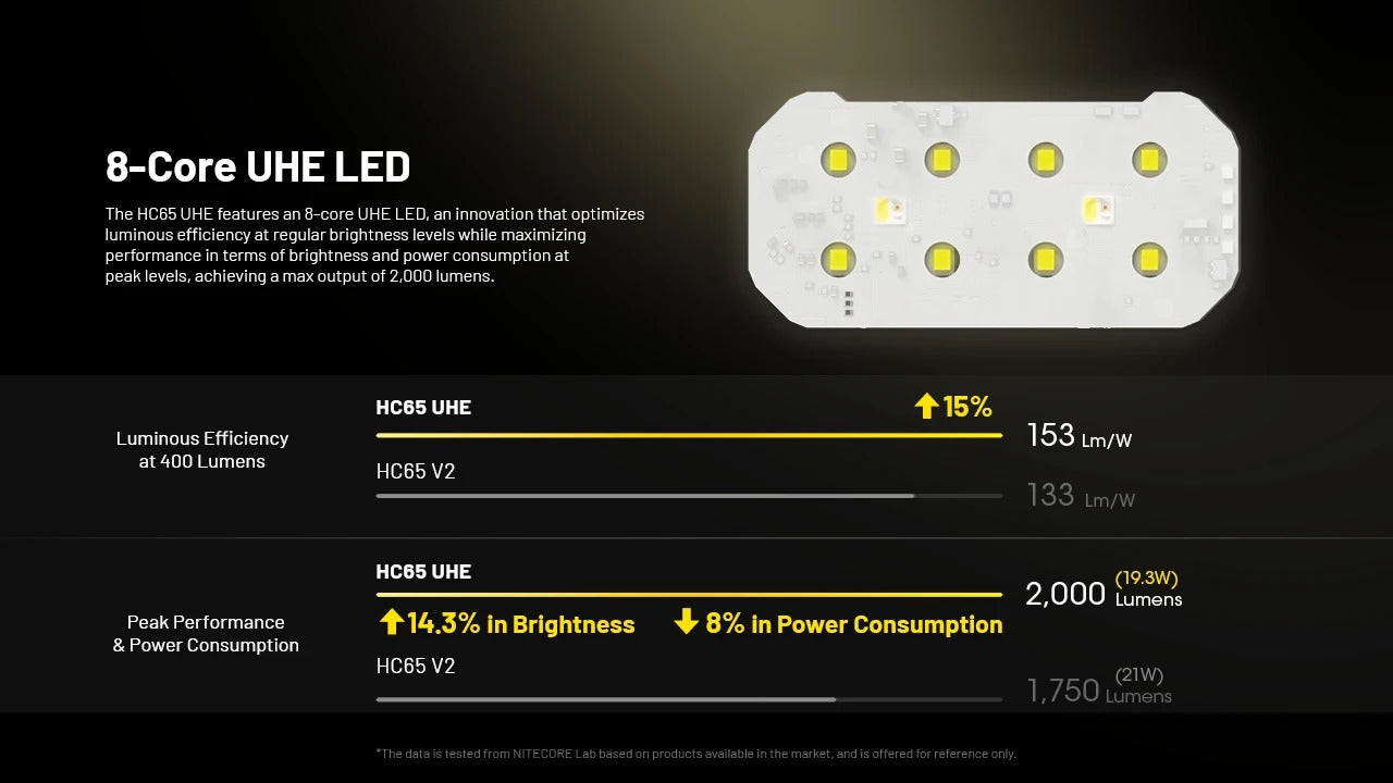 8 core uhe led luminous efficiency description