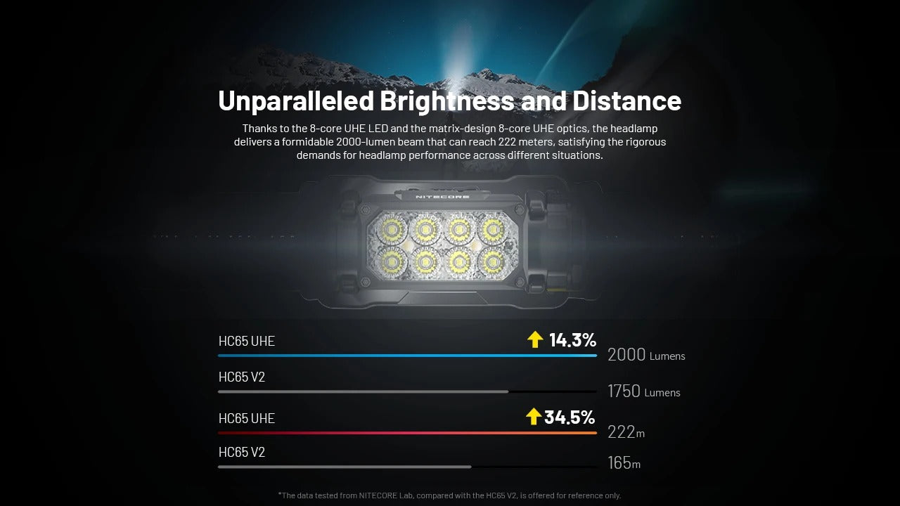 NITECORE HC65 Expedition Headlamp 2000 Lumens USB-C Rechargeable